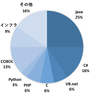 言語グラフ