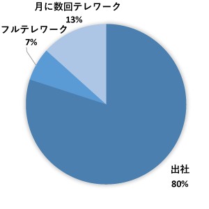 テレワークグラフ