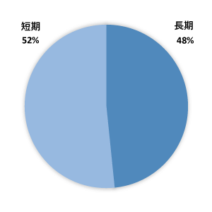 期間グラフ